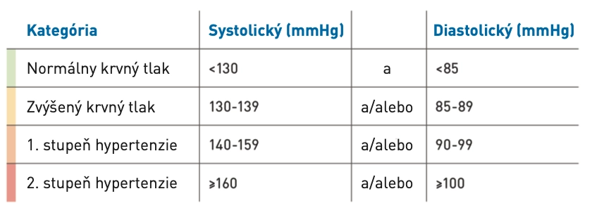 Klasifikcia hypertenzie